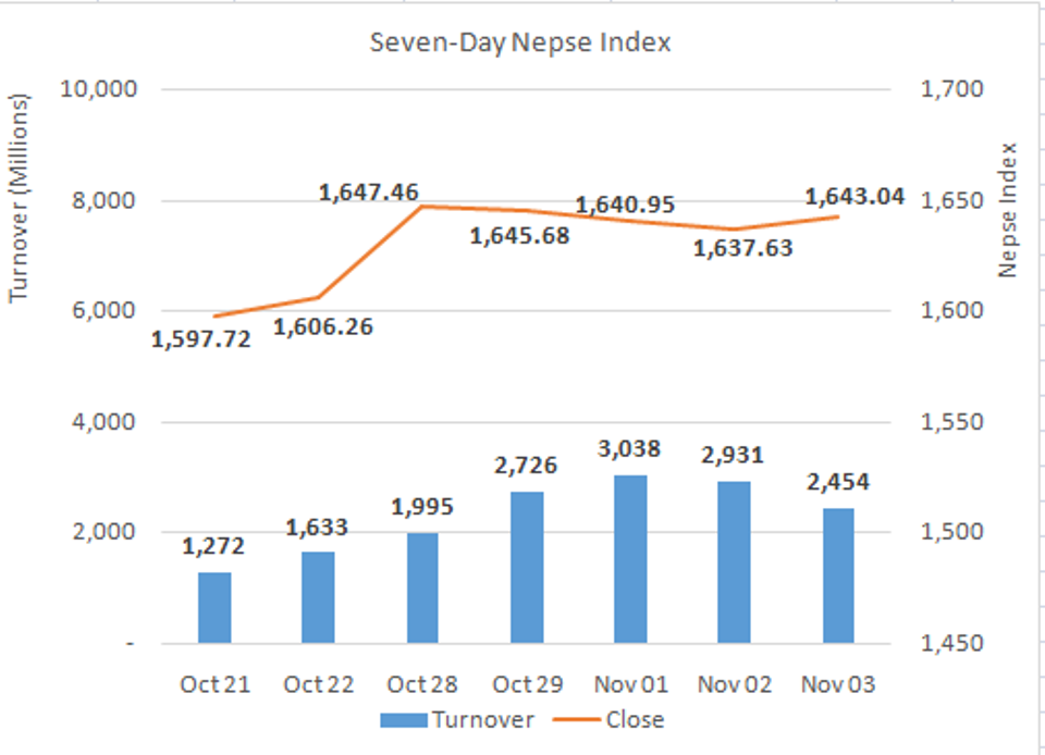 Nepse extends range bound trading