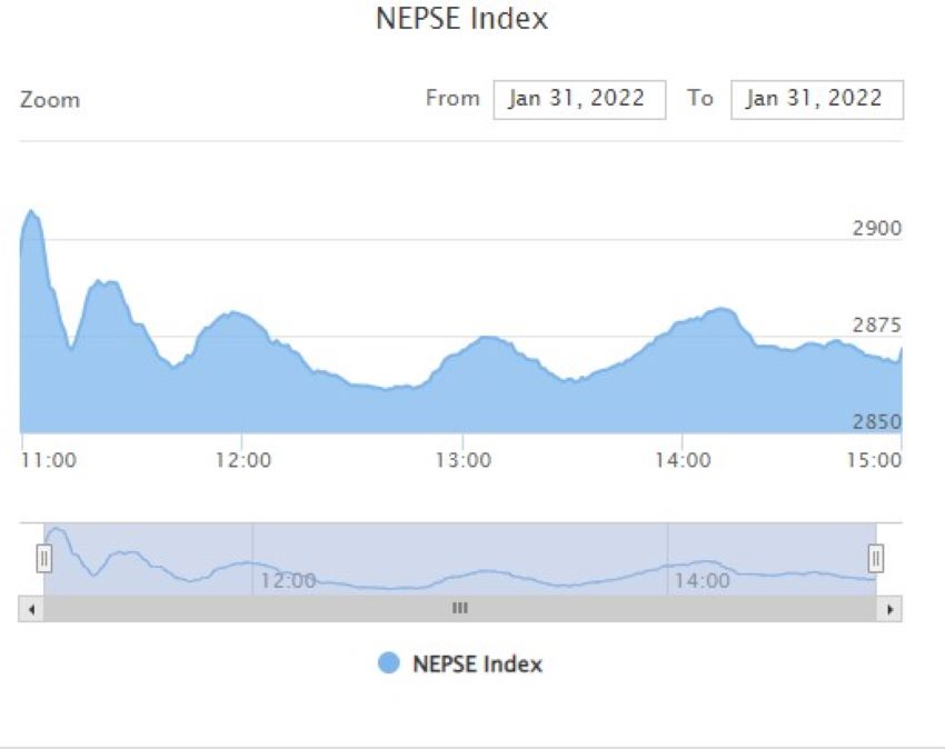 Nepse witnesses market correction by a fall of 13.48 points on Monday