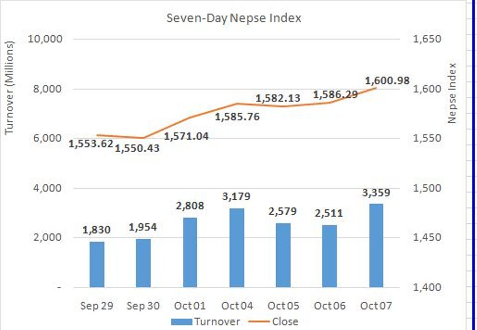 Daily Commentary: Nepse jumps 14 points to reach 1,600-point’s mark