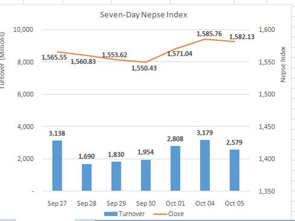 Daily Commentary: Nepse corrects partially giving up Sunday’s gain
