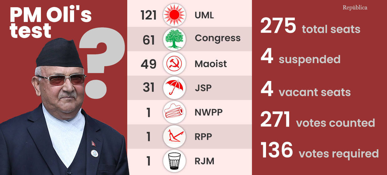 PM Oli is seeking a vote of confidence today in parliament. Will he survive?