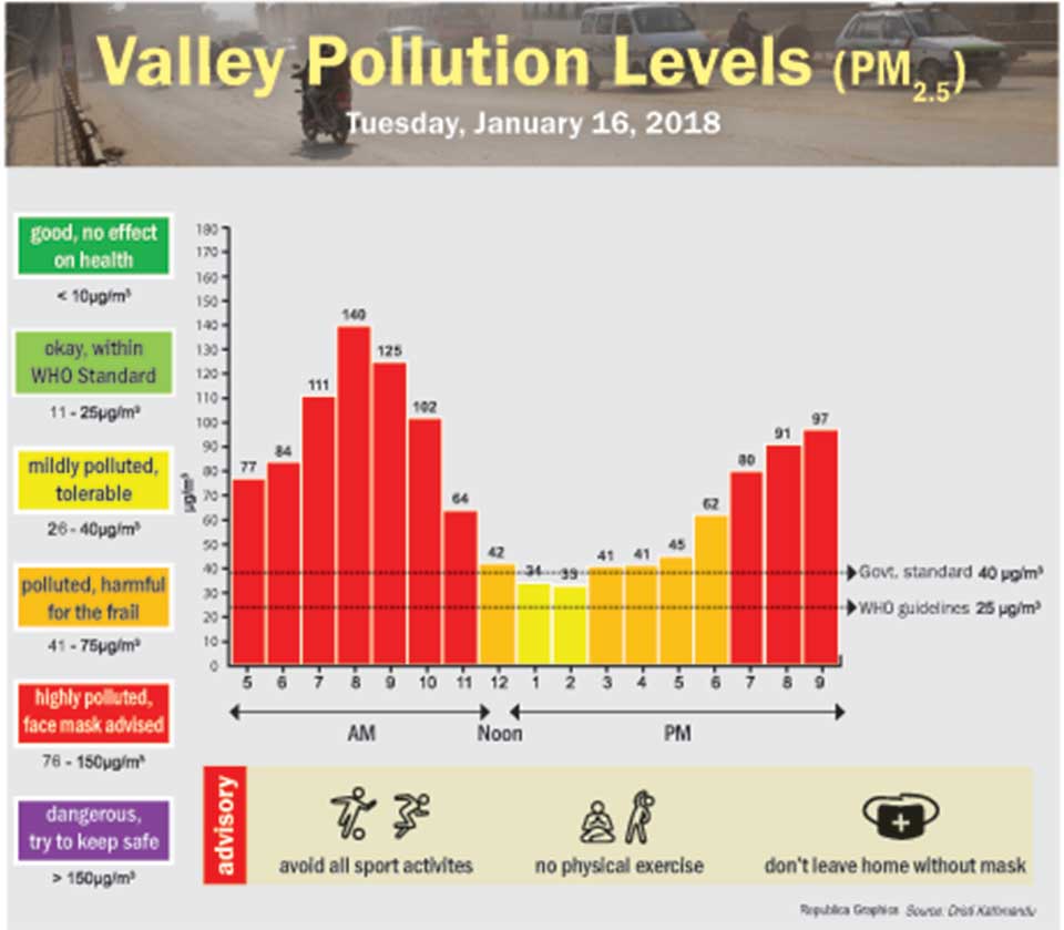 Valley Pollution Levels for January 16, 2018
