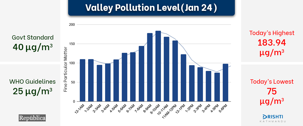 Air quality continues to deteriorate in Nepal’s capital city, PM 2.5 reading of 183.94 μg/m³ recorded on Sunday