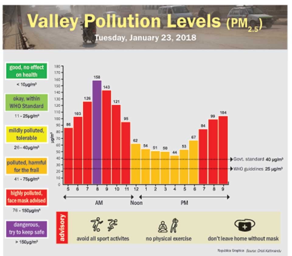 Valley Pollution Levels for January 23, 2018