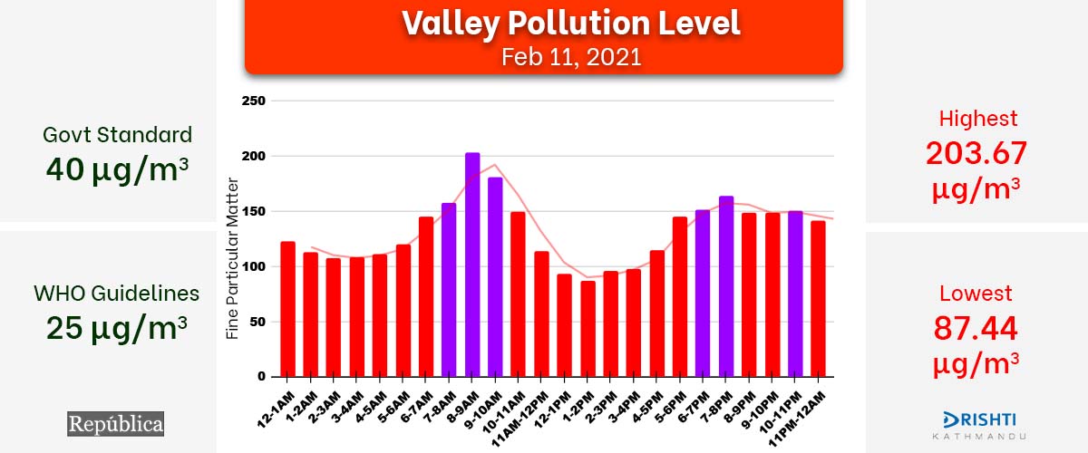 Check yesterday's hourly air quality index of Kathmandu Valley