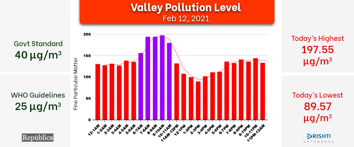 Check Friday's hourly air quality index of Kathmandu Valley