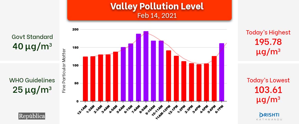Check Sunday’s air quality index of Kathmandu Valley