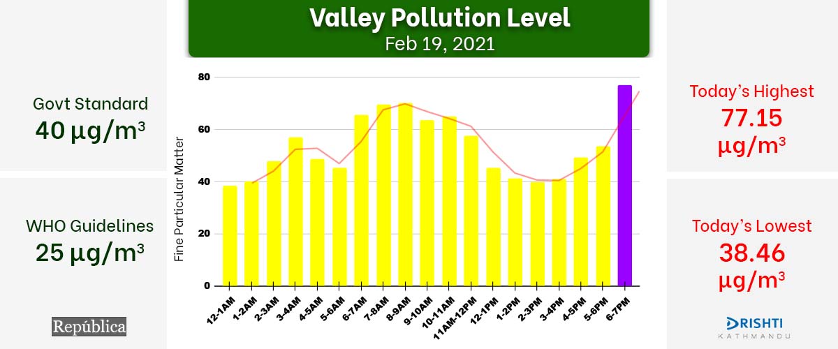 Kathmandu Valley’s air quality improves slightly on Friday, AQI docks at 77.15 μg/m³