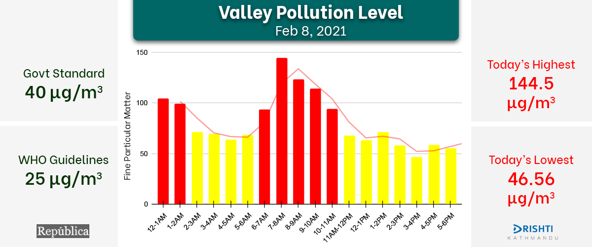 Check today’s hourly air quality index of Kathmandu Valley