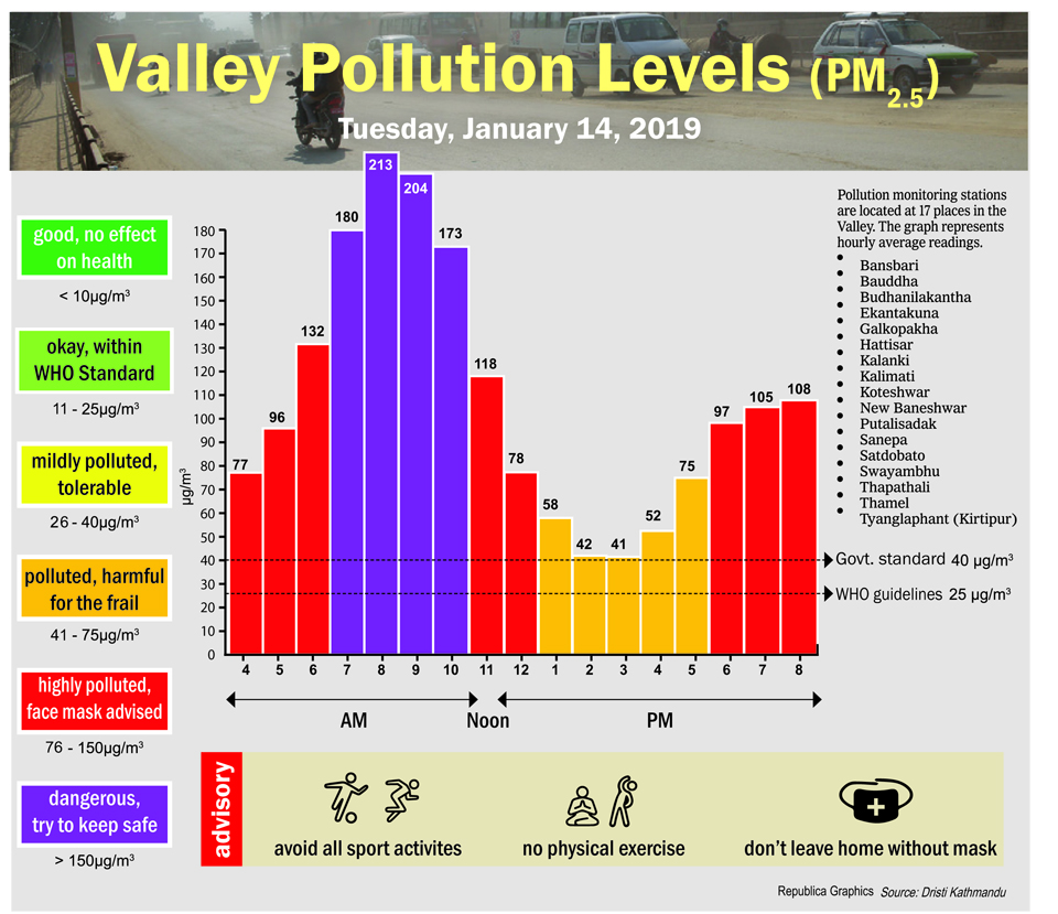 Valley pollution levels for January 14, 2020