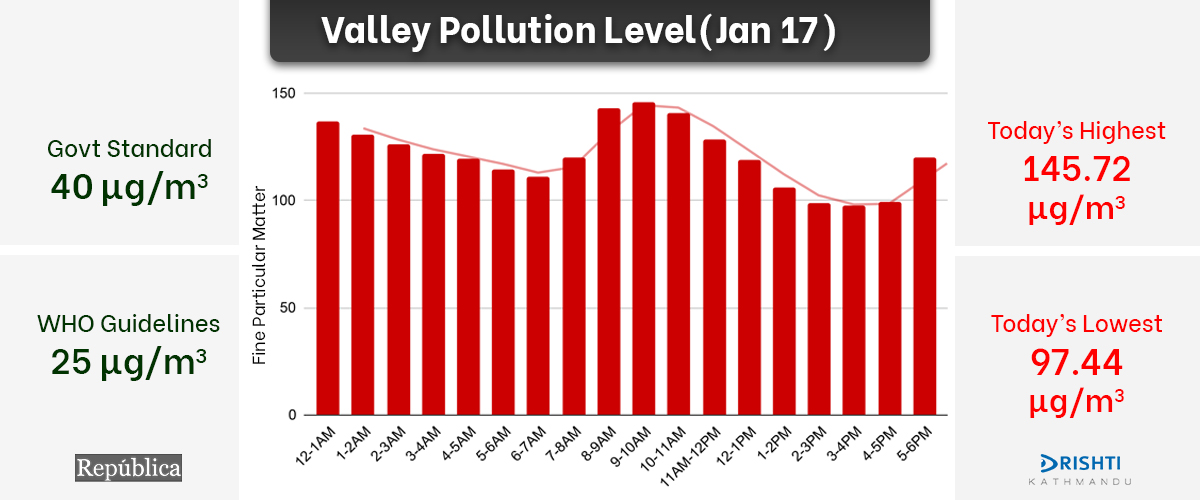 Kathmandu Valley records highest PM 2.5 reading of 145.72 µg/m3 on Sunday, improving slightly compared to last day