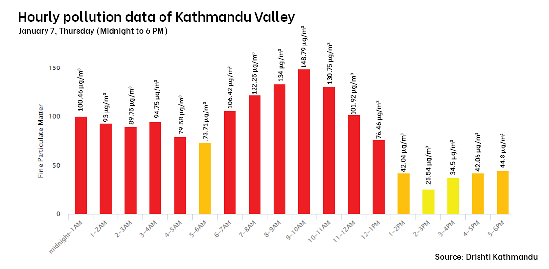 Weather in Kathmandu starts to get clear, but air quality is still unhealthy