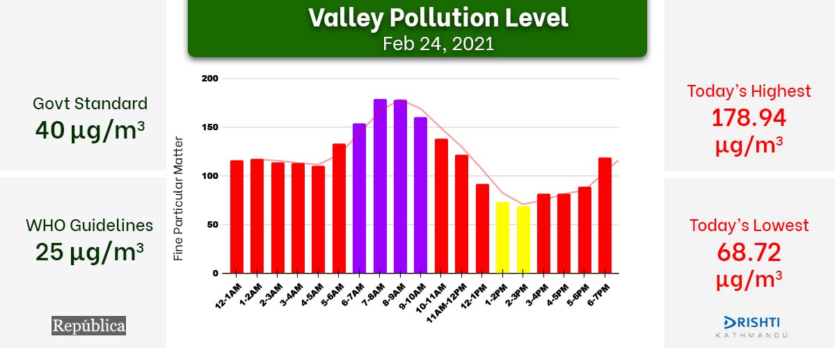 Valley Pollution Index for Feb 24, 2021