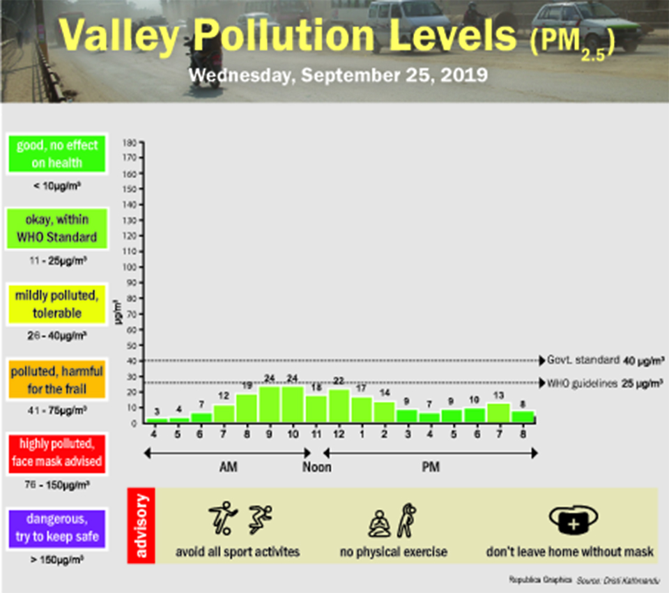 Valley pollution levels for September 25, 2019