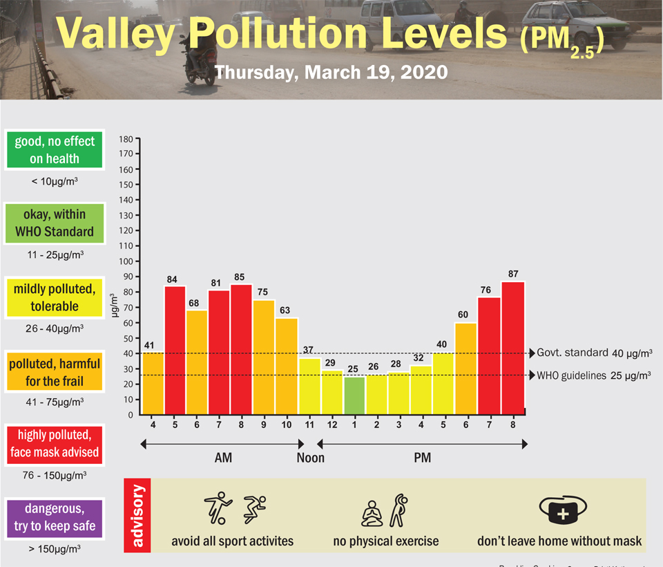 Valley Pollution Index for March 19, 2020