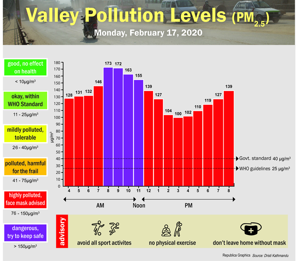 Valley Pollution Index for February 17, 2020