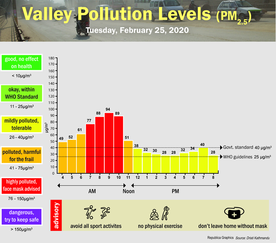 Valley Pollution Index for February 25, 2020