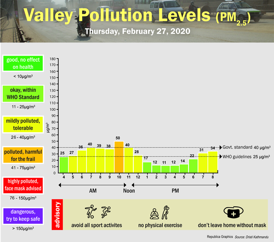 Valley Pollution Index for February 27, 2020