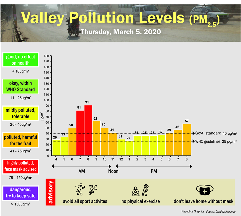 Valley Pollution Index for March 5, 2020