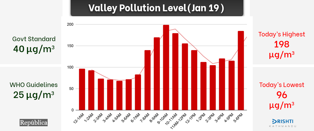 Air pollution level drops to 68 µg/m3  between 4 and 5AM with highest reading of 198 µg/m3  between 9 and 10AM