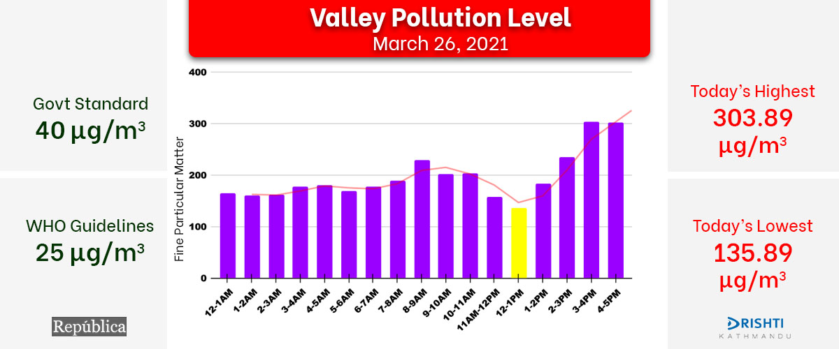 Once again, Kathmandu breathes world’s most polluted air, AQI hits 303.89 μg/m³