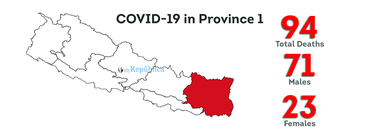 Province 1 reports five new deaths, COVID-19 death tally nears 100