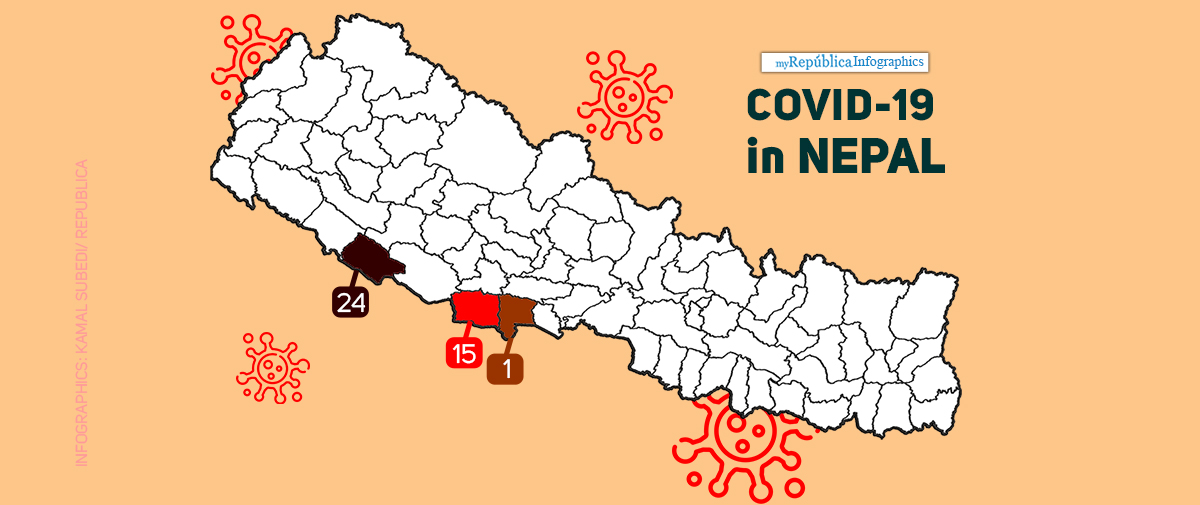 COVID-19 spreading in Kapilvastu, 15 cases so far