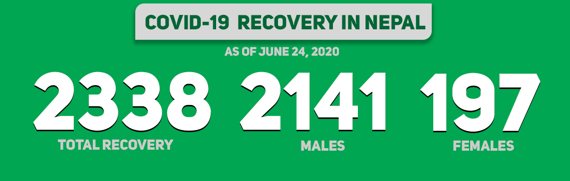 114 patients recover in last 24 hours taking national Covid-19 recovery tally to 2,338