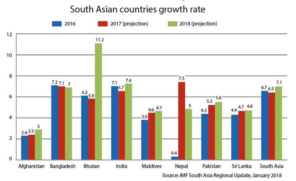IMF sees Nepal an exception to South Asian economic growth ...