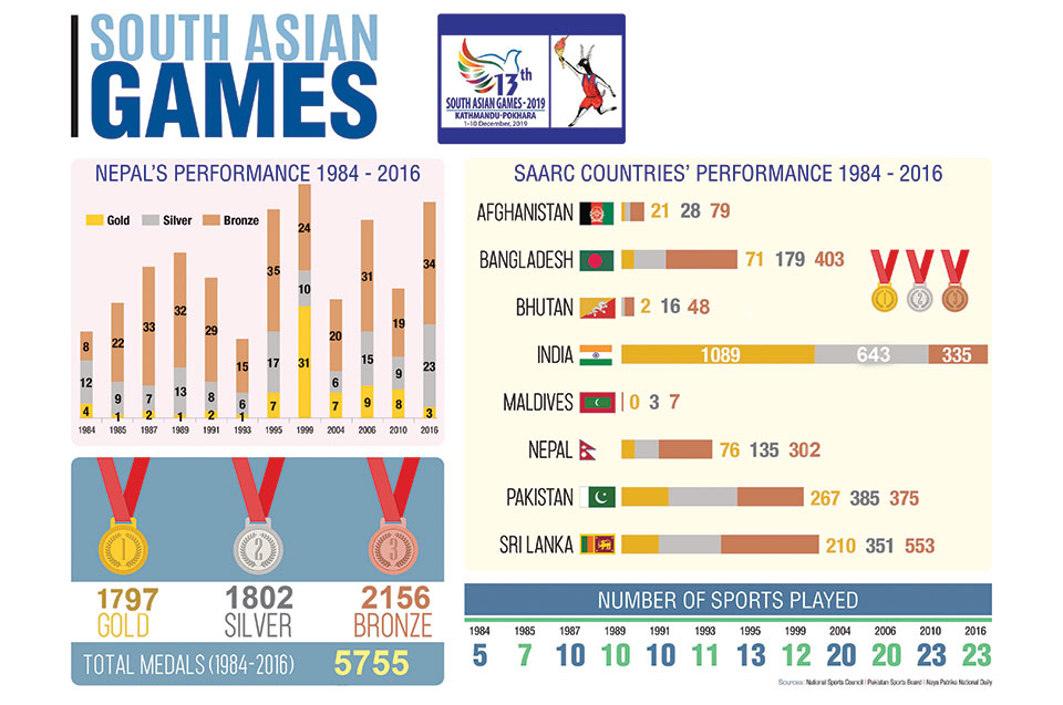 A history of Nepal hosting South Asian Games