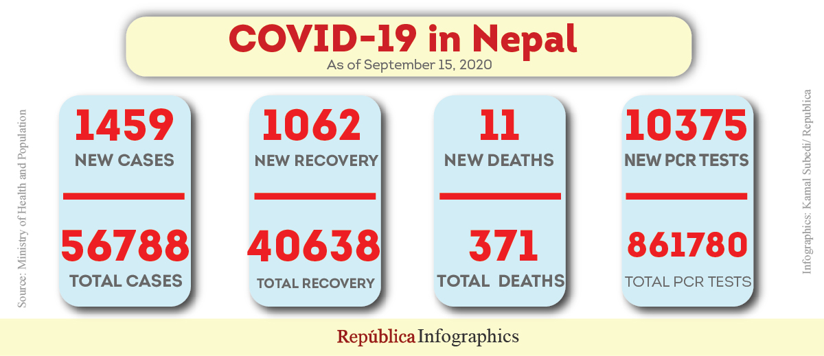 Nepal sees 1,459 new cases, 11 more fatalities linked to coronavirus in past 24 hours