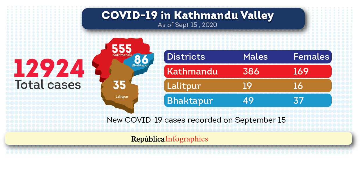 Kathmandu Valley’s COVID-19 tally surges to 12,924 with 676 new cases in the past 24 hours