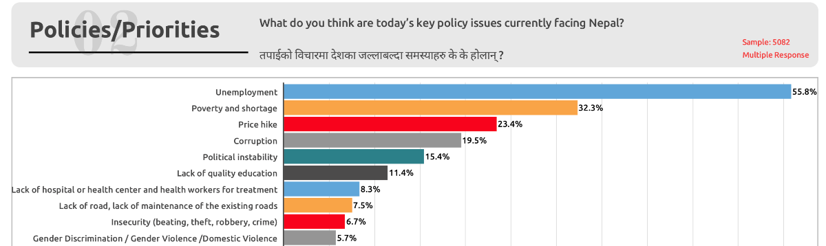 52% Nepalis support declaring Nepal a Hindu state: Nationwide survey