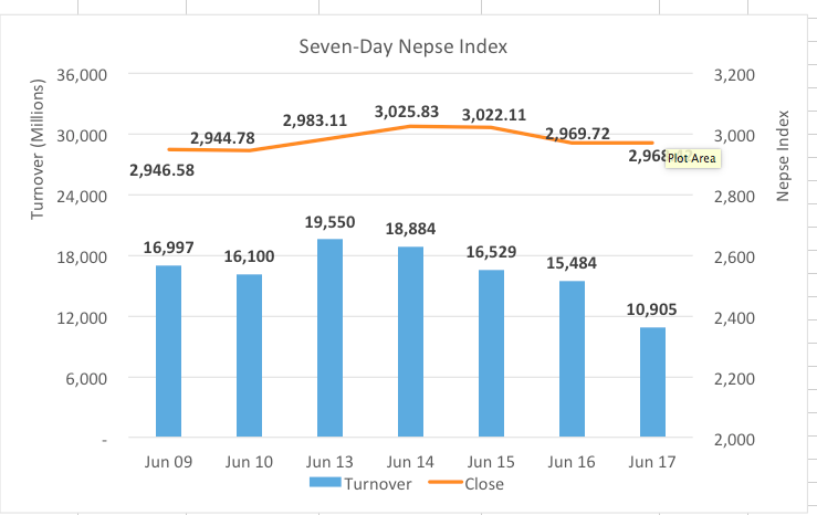 Nepse finish week higher despite sharp pullback