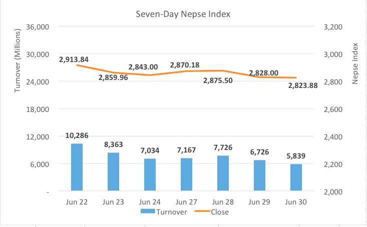 Nepse ends session slightly lower after final hour recovery
