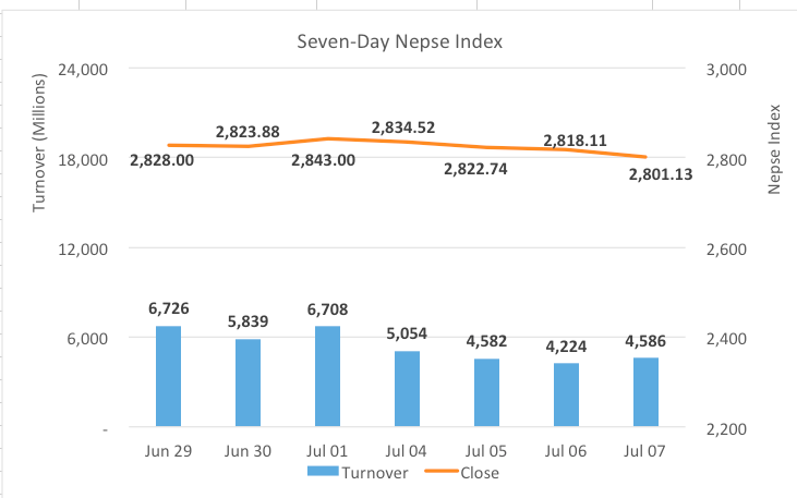 Nepse sees modest losses as quarter end approaches