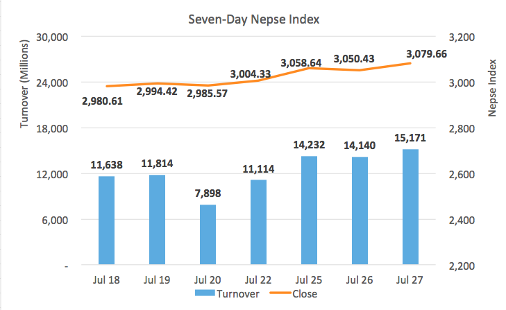Nepse ends higher after hydro sector rally
