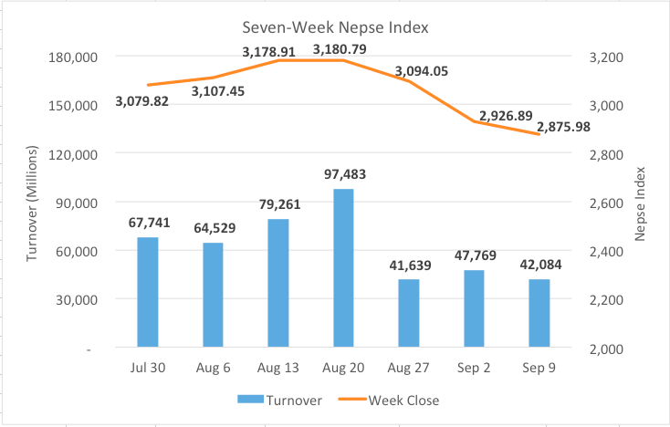 Nepse in weekly correction but selling pressure eases off