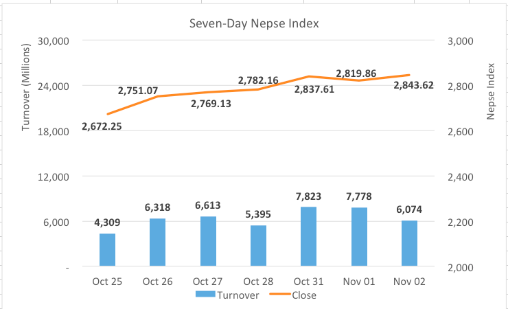 Nepse recoup Monday’s losses as Development Bank stocks surge