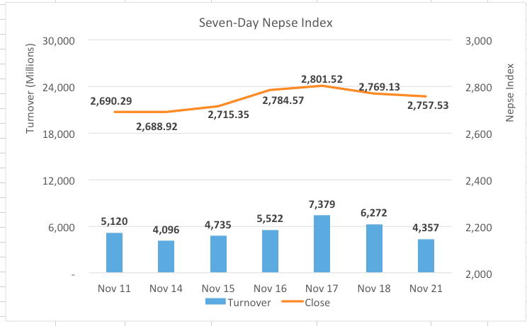 Nepse falls 11 points to begin week