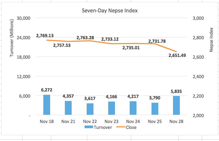 Nepse tanks 80 points following monetary policy review