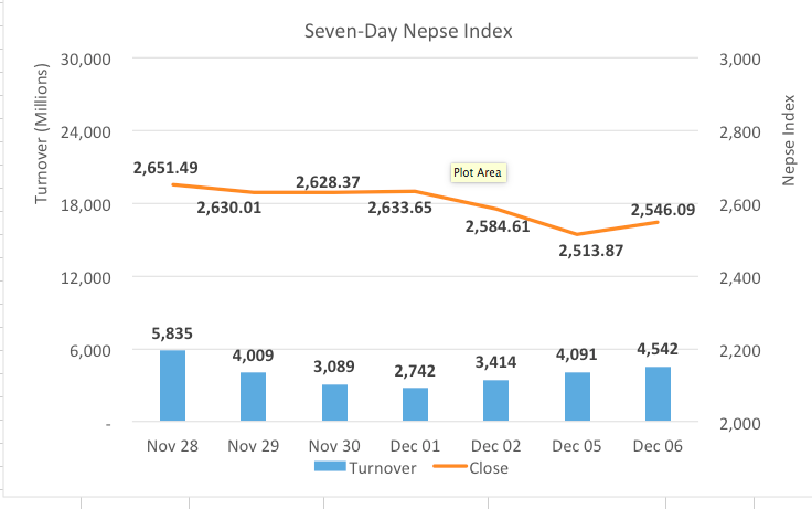 Nepse stages massive recovery to close session in green