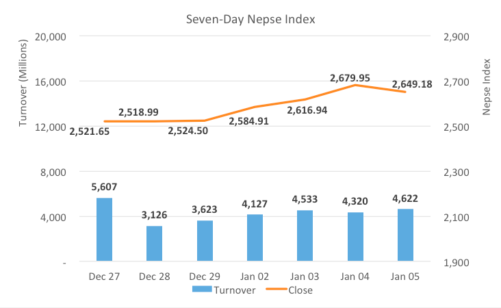 Nepse down 30 points after 4 days in green