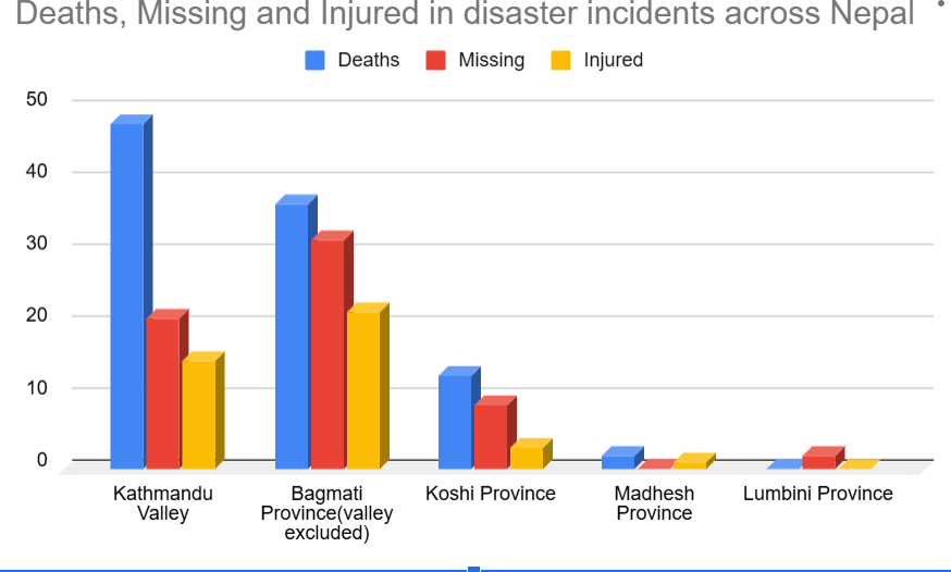 100 dead, 65 missing across Nepal due to rainfall-induced disaster