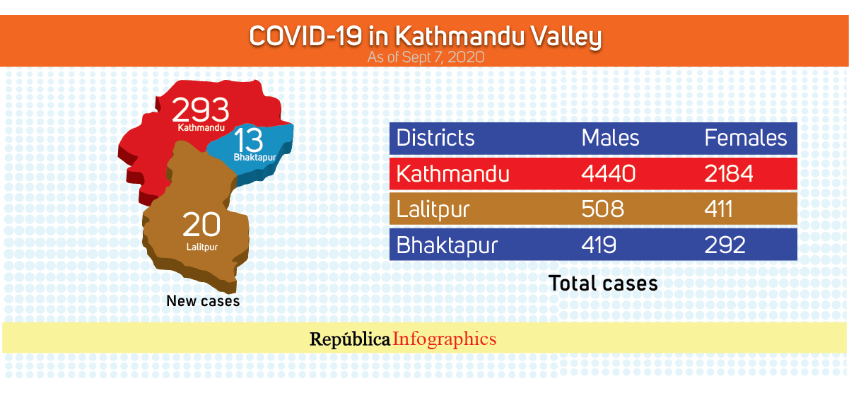 Kathmandu Valley’s COVID-19 tally hits 8,254