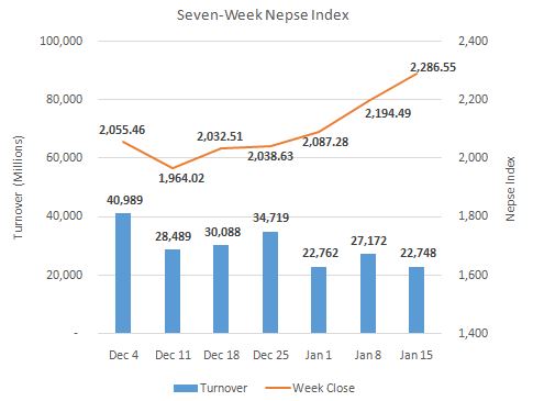 Nepse near 2,300 points after upbeat trading week