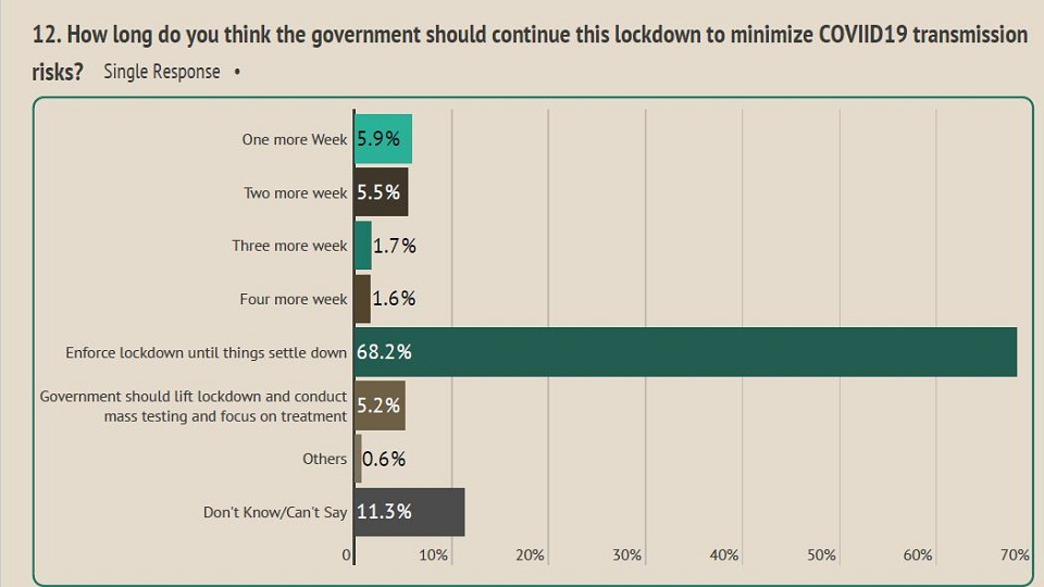 68% of Nepalis say lockdown should be continued until coronavirus threat is gone