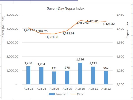 Daily Commentary: Nepse closes on a meager increment