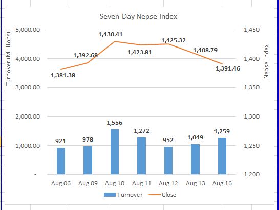 Daily Commentary: Nepse ends 17 points lower as earnings take a hit
