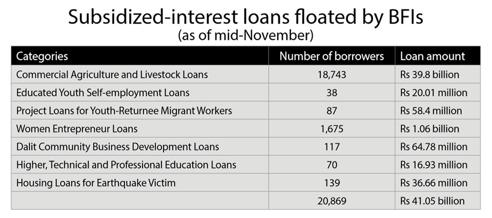 BFIs float Rs 41 billion in concessional loans